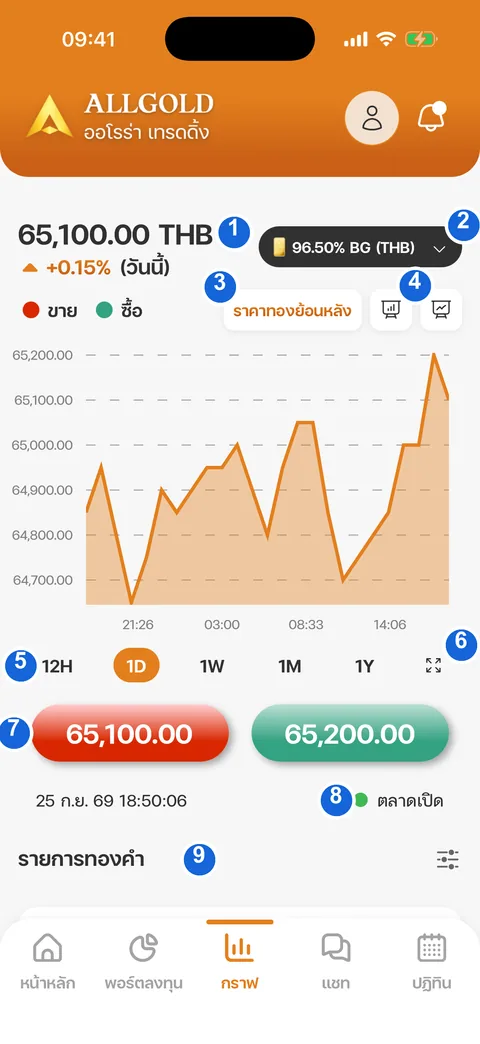 แท็บกราฟ