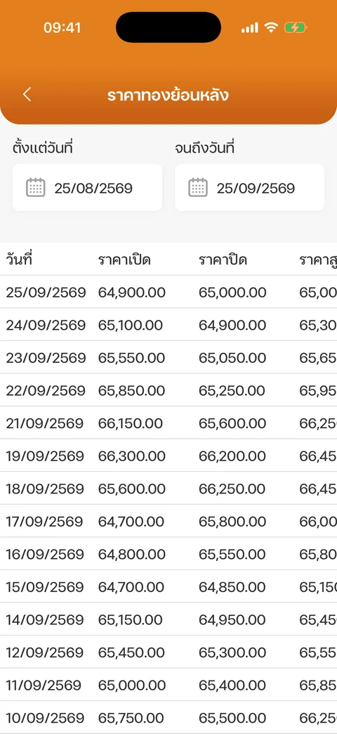 ราคาทองย้อนหลัง