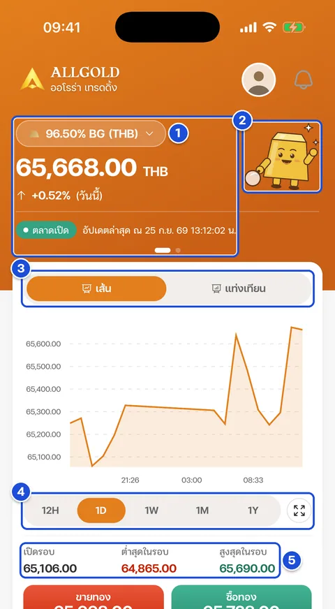 แท็บกราฟ ส่วนบน